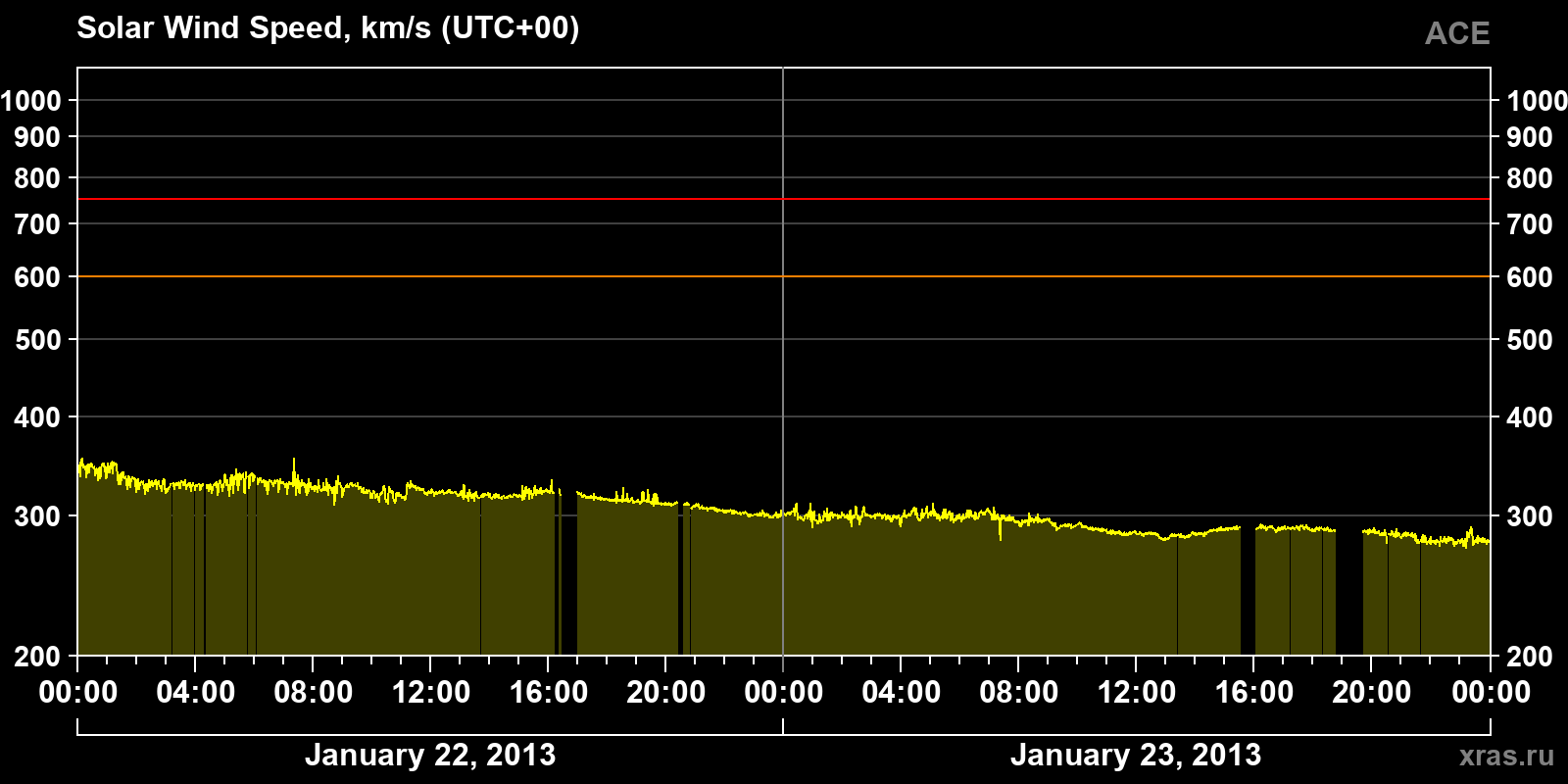 Solar wind speed