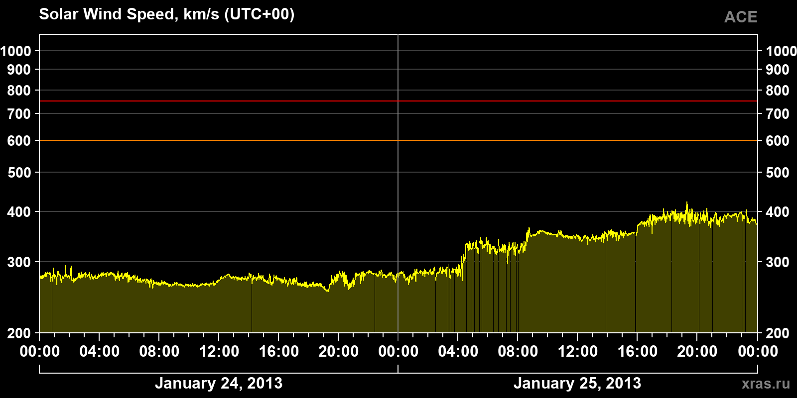 Solar wind speed