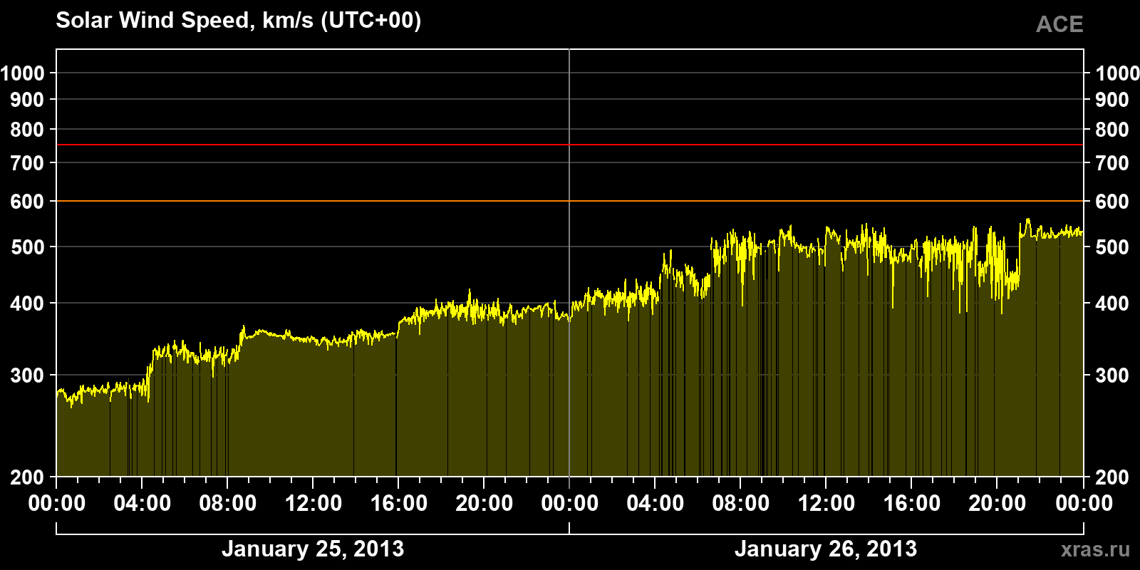Solar wind speed