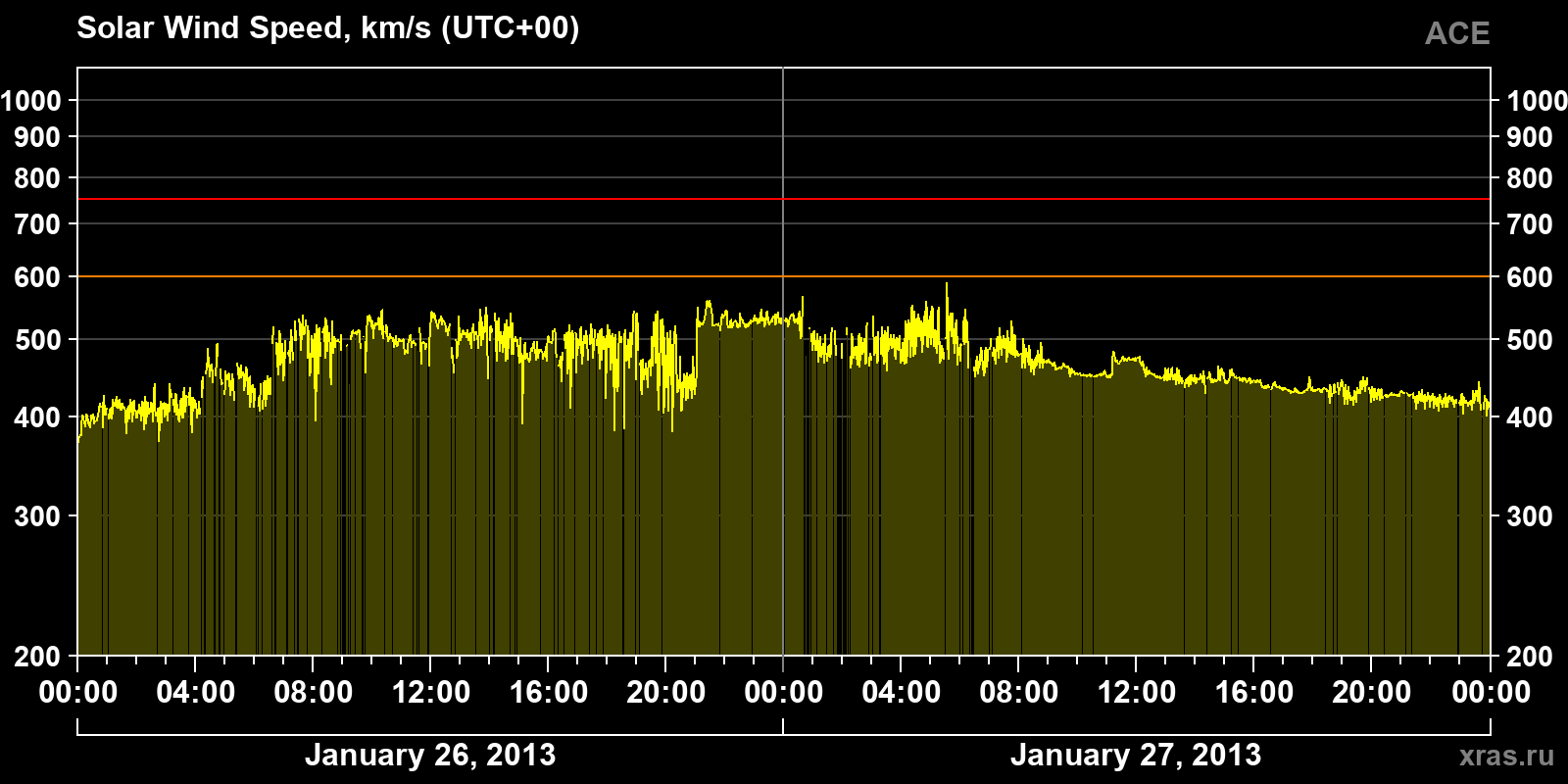 Solar wind speed