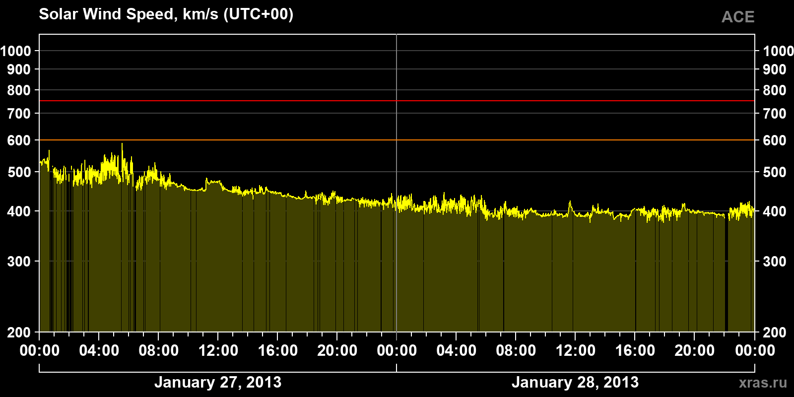 Solar wind speed