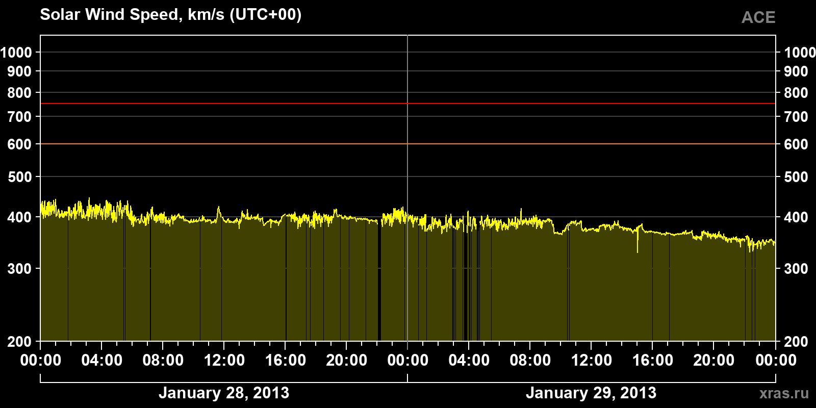Solar wind speed