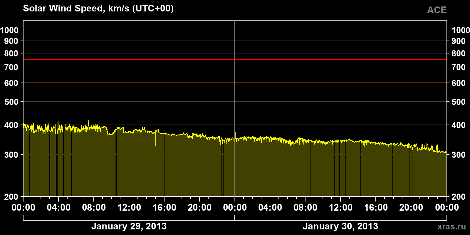 Solar wind speed