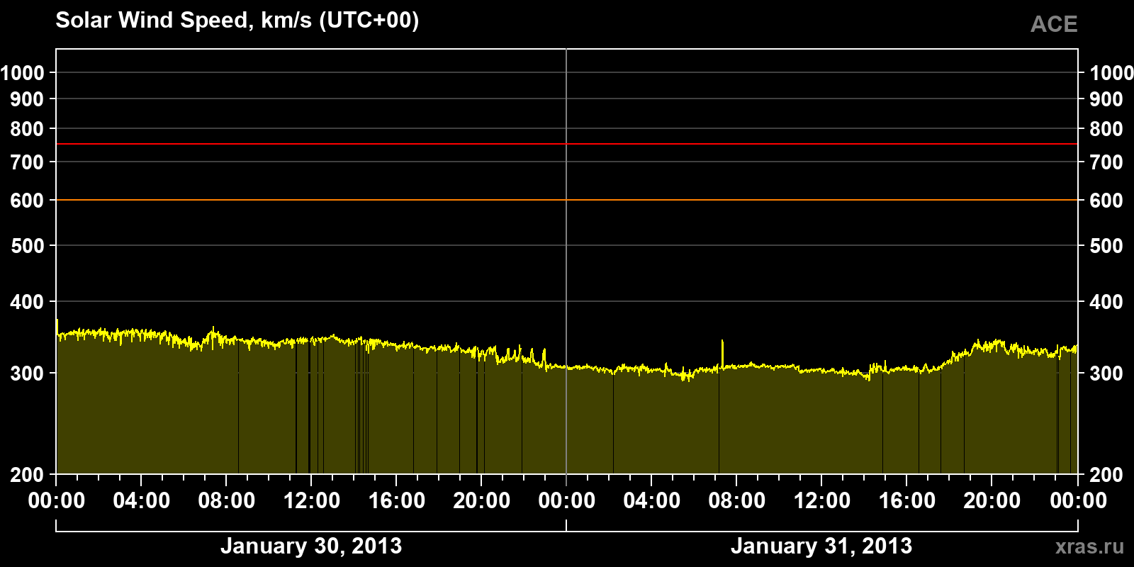 Solar wind speed