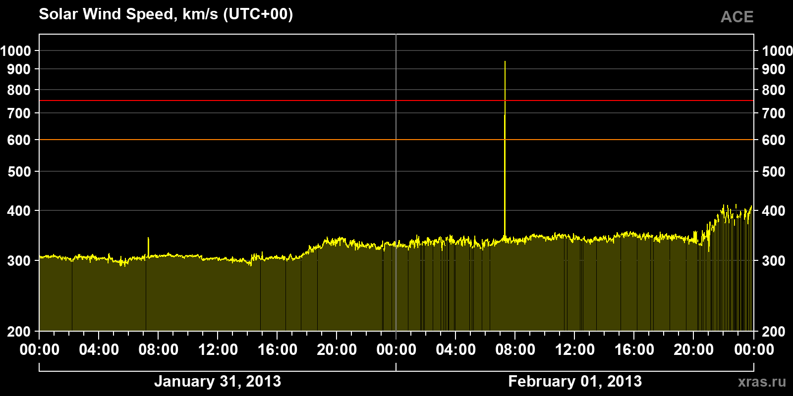 Solar wind speed