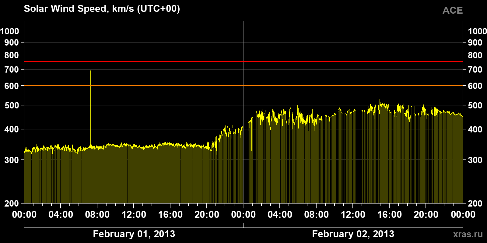 Solar wind speed