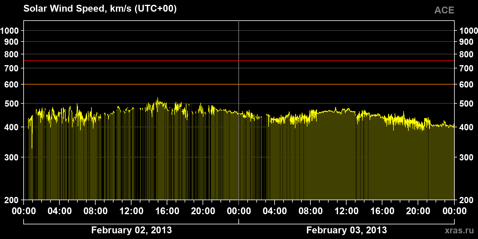 Solar wind speed