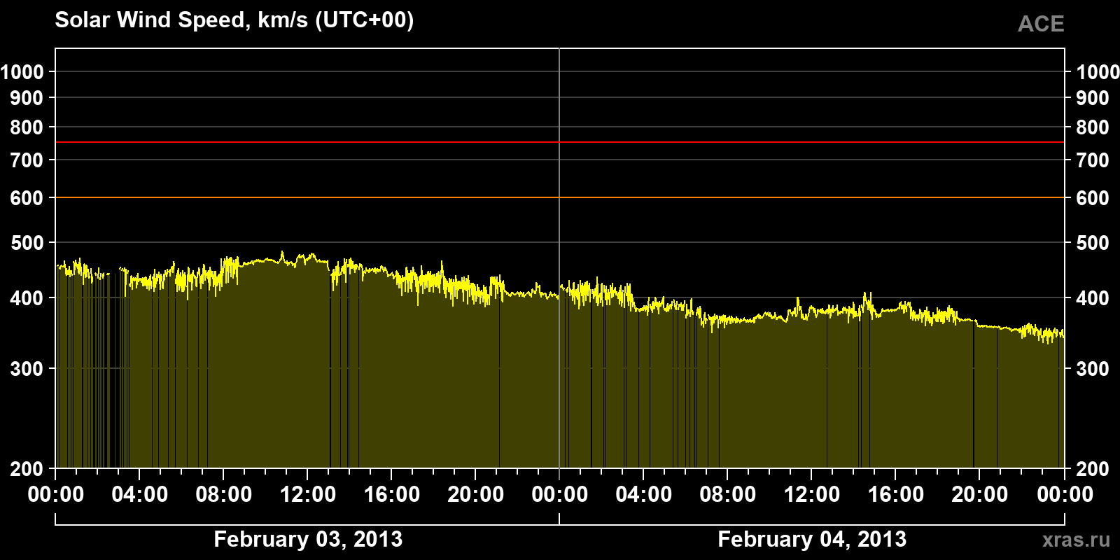 Solar wind speed