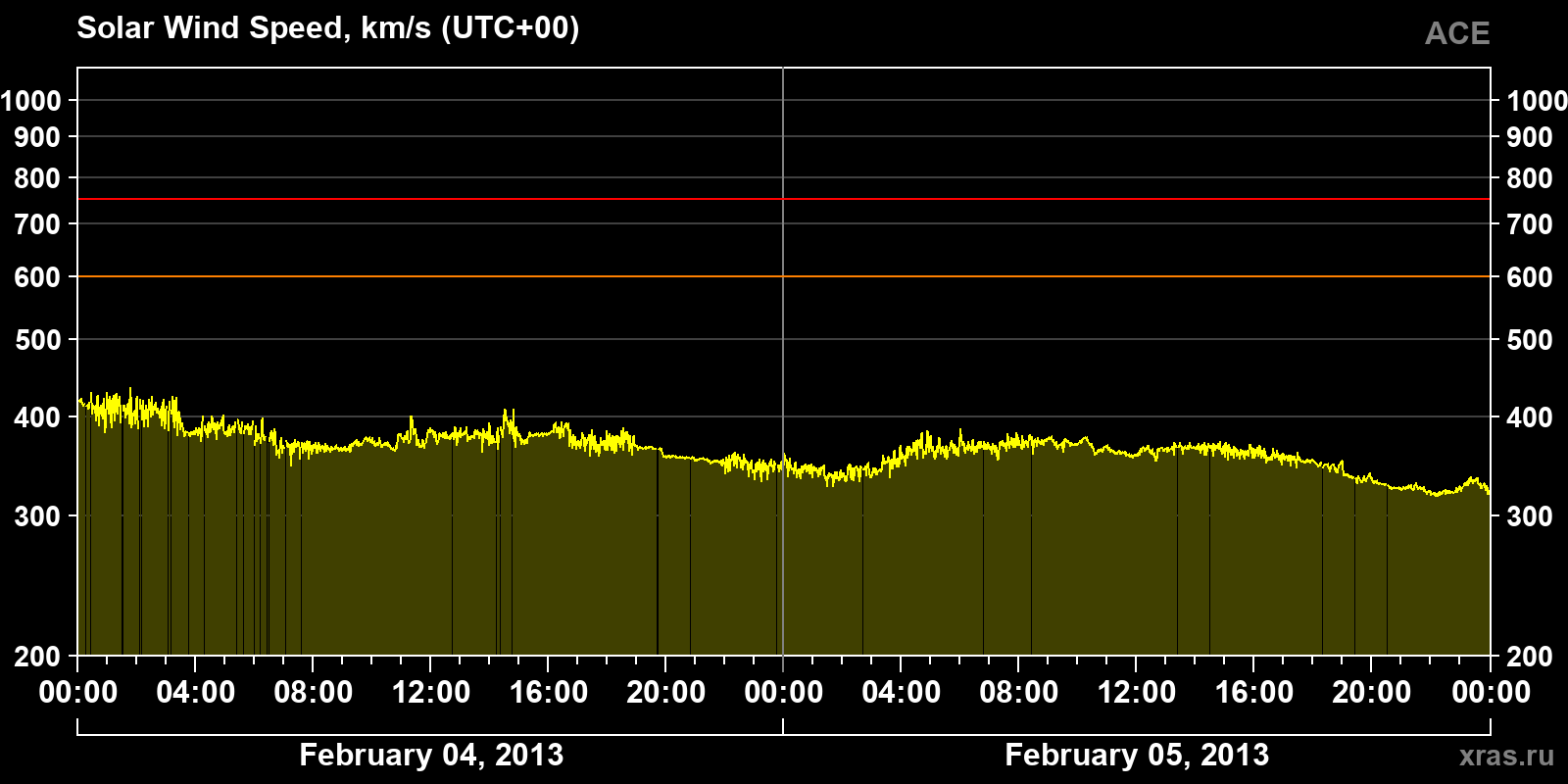 Solar wind speed