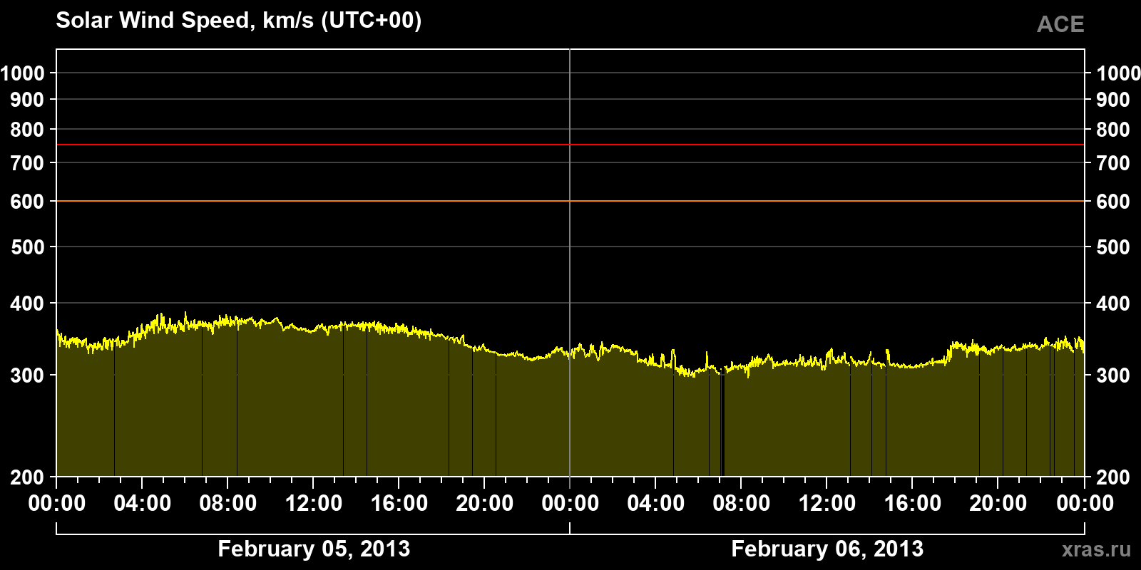 Solar wind speed