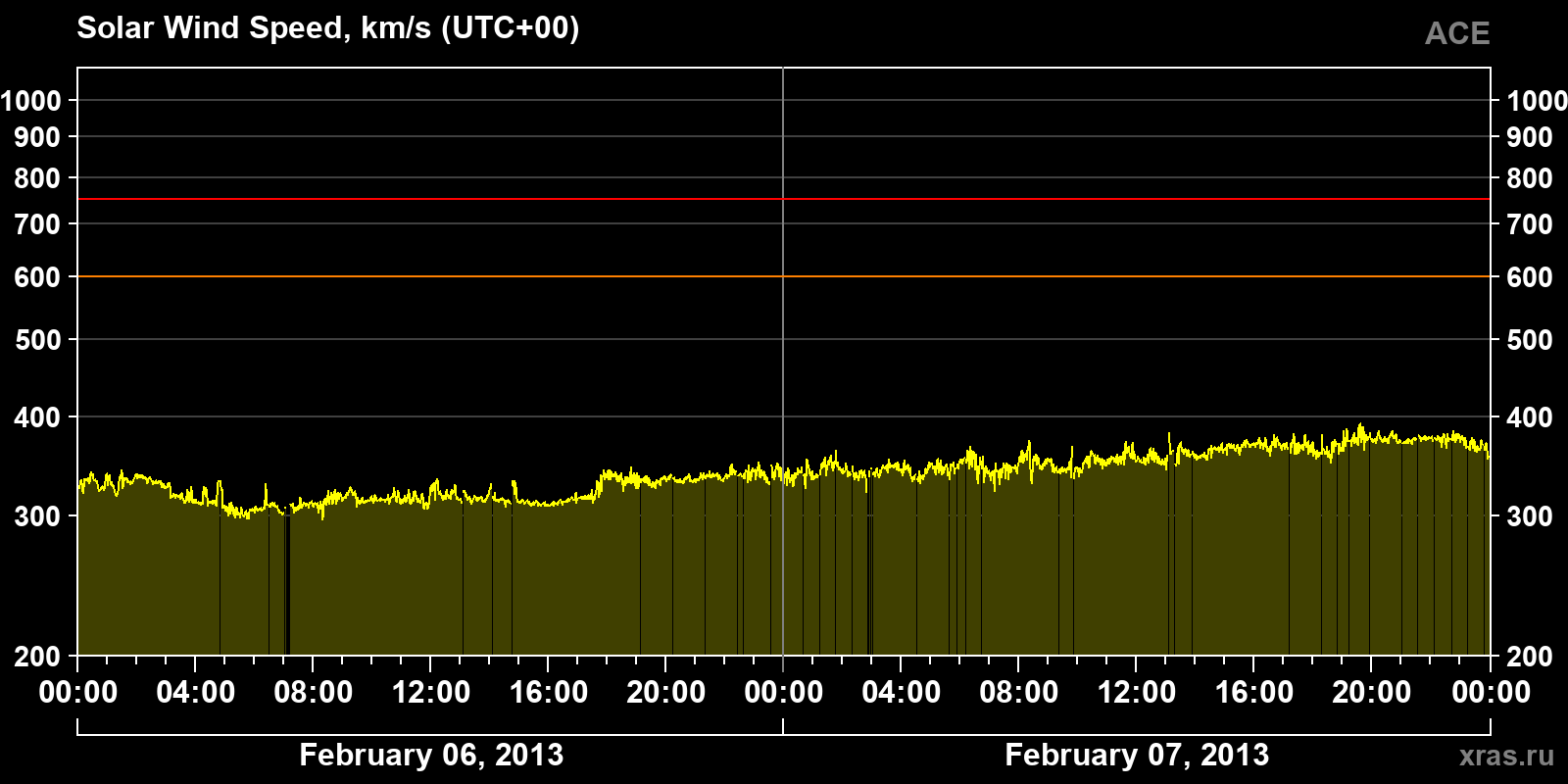 Solar wind speed