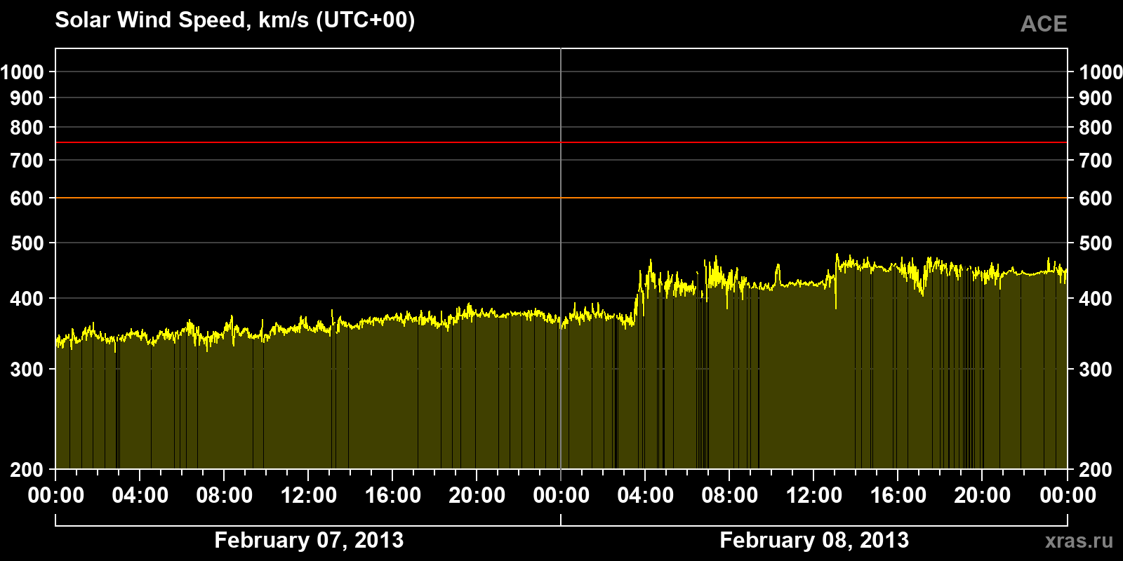 Solar wind speed