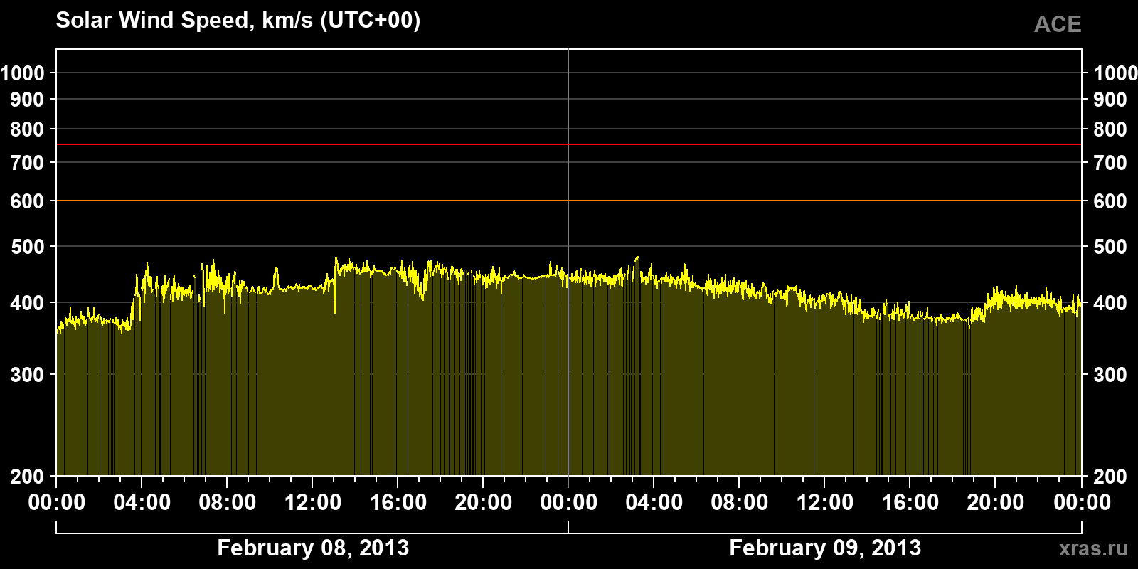 Solar wind speed