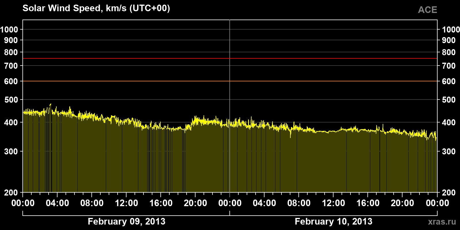 Solar wind speed