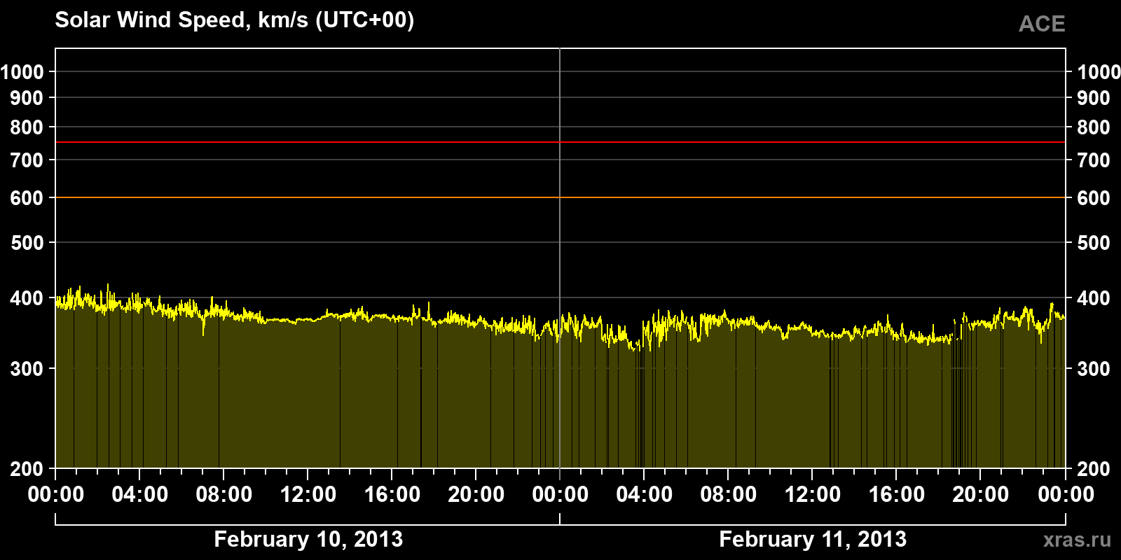 Solar wind speed