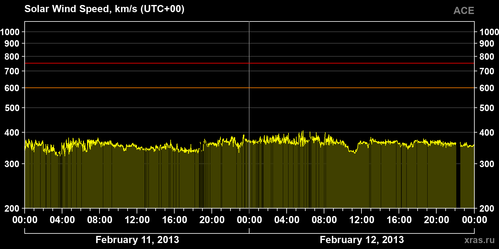 Solar wind speed