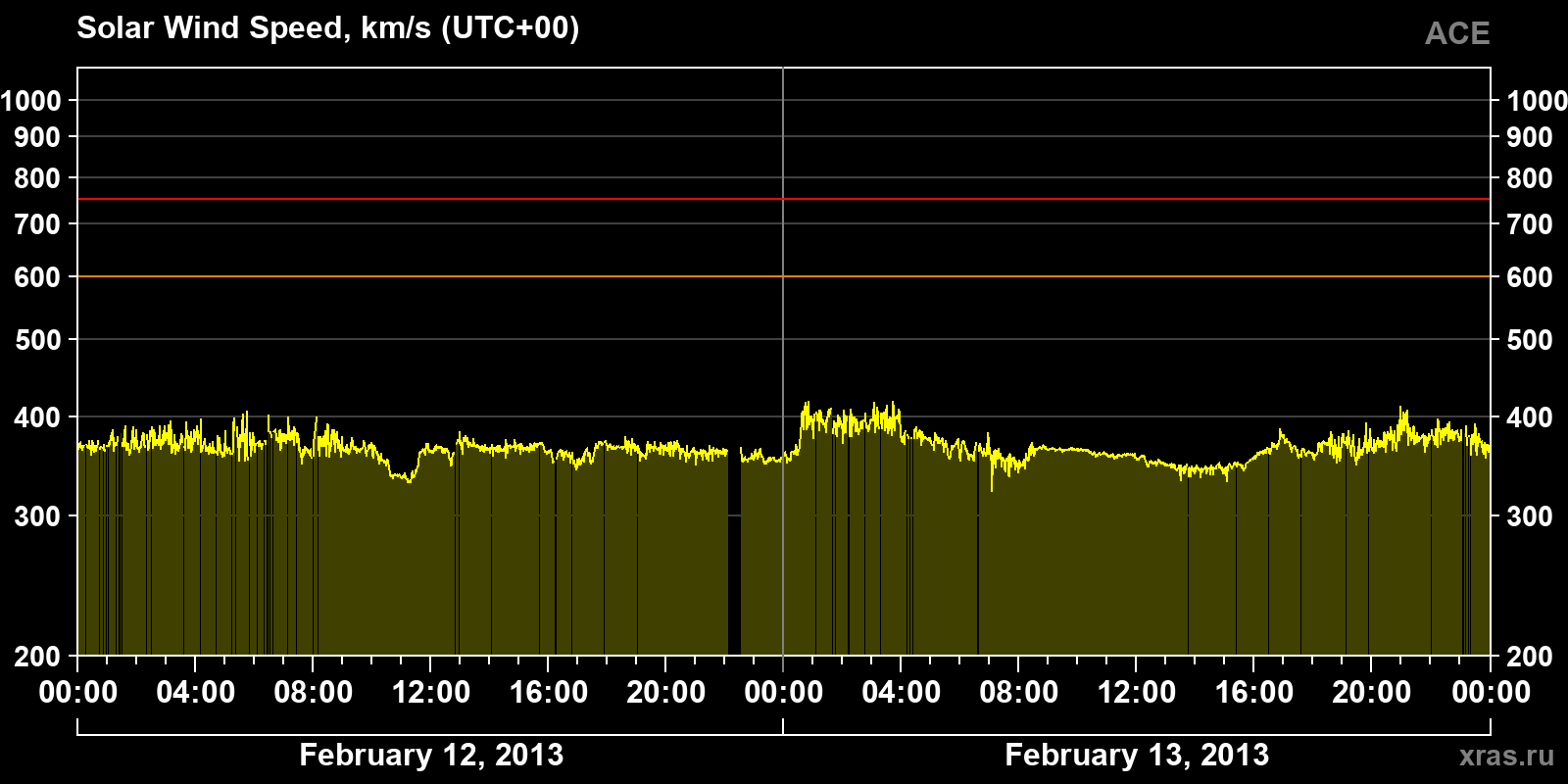 Solar wind speed