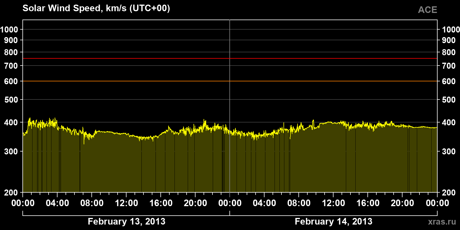 Solar wind speed