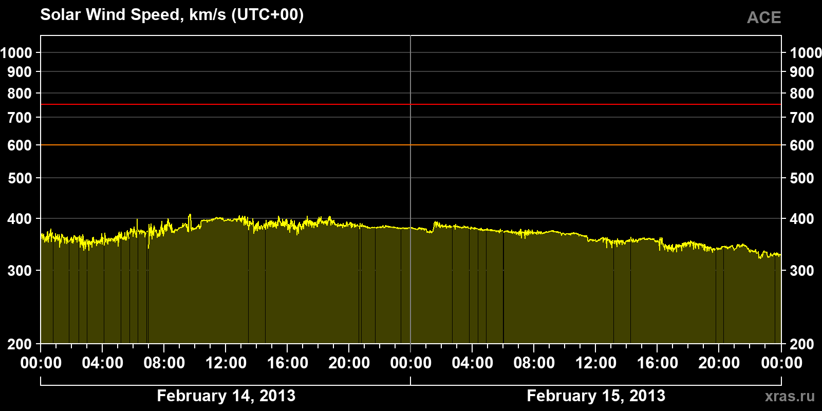 Solar wind speed