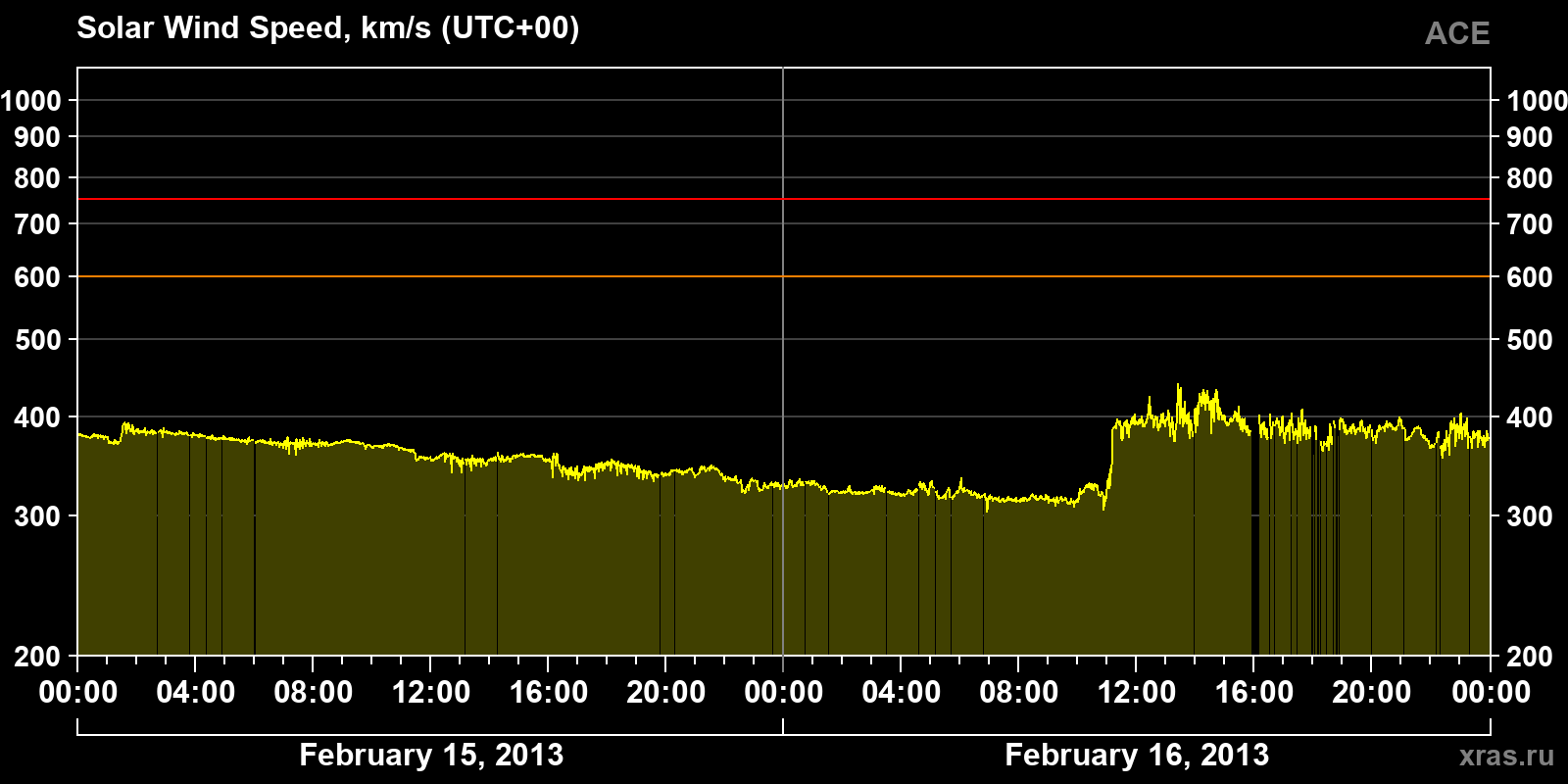 Solar wind speed