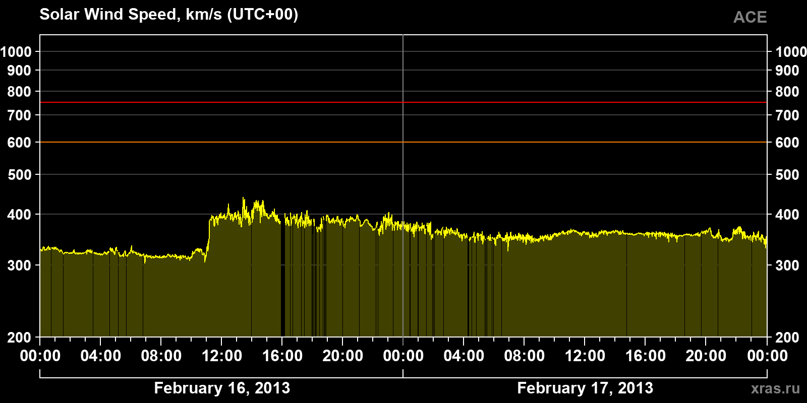 Solar wind speed