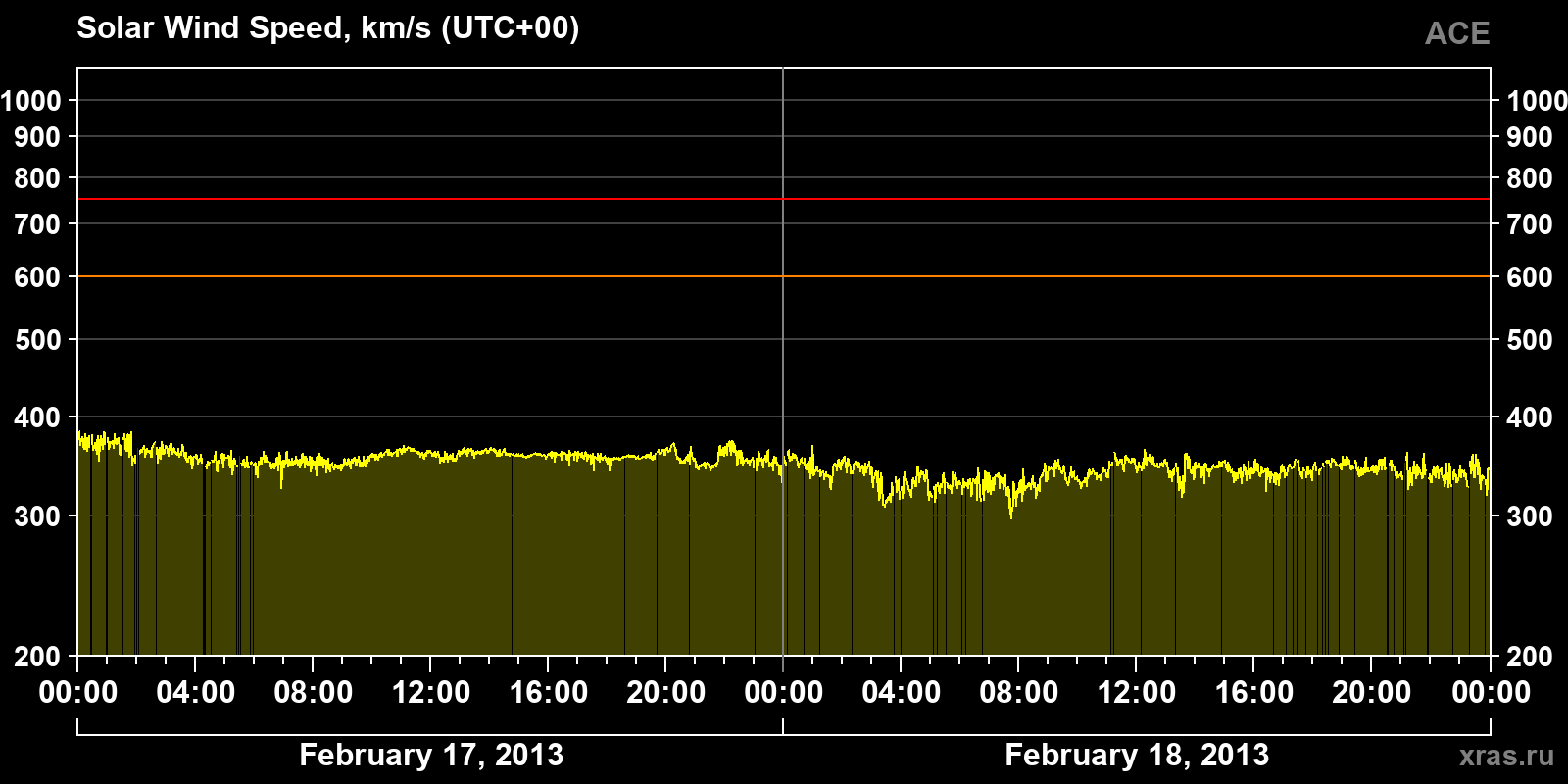 Solar wind speed