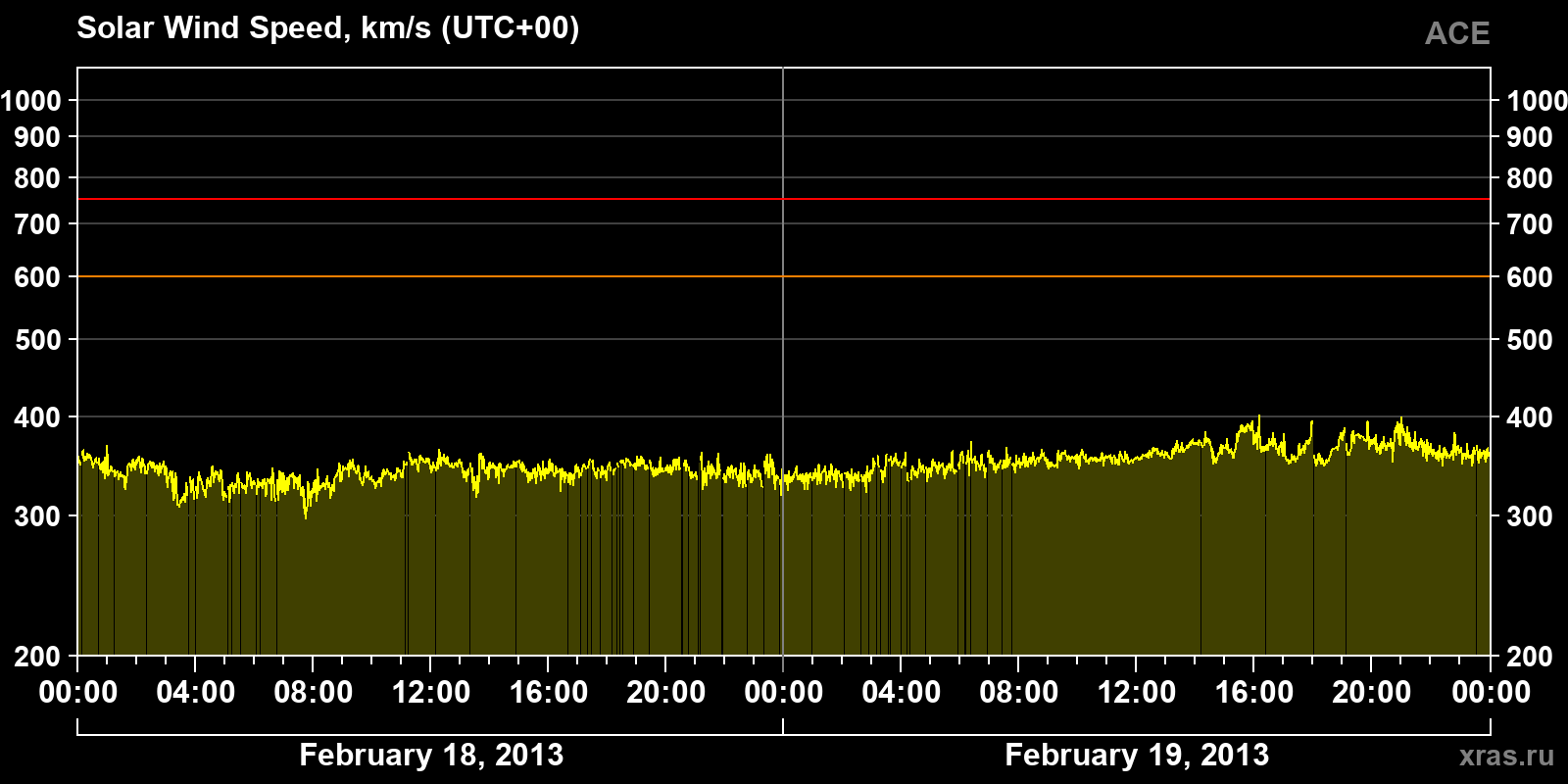 Solar wind speed