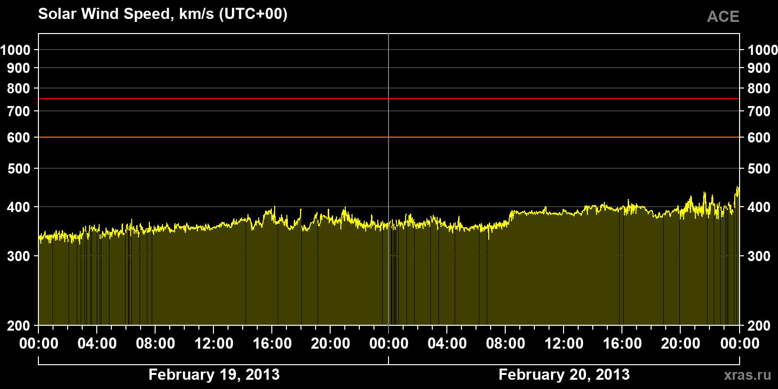 Solar wind speed