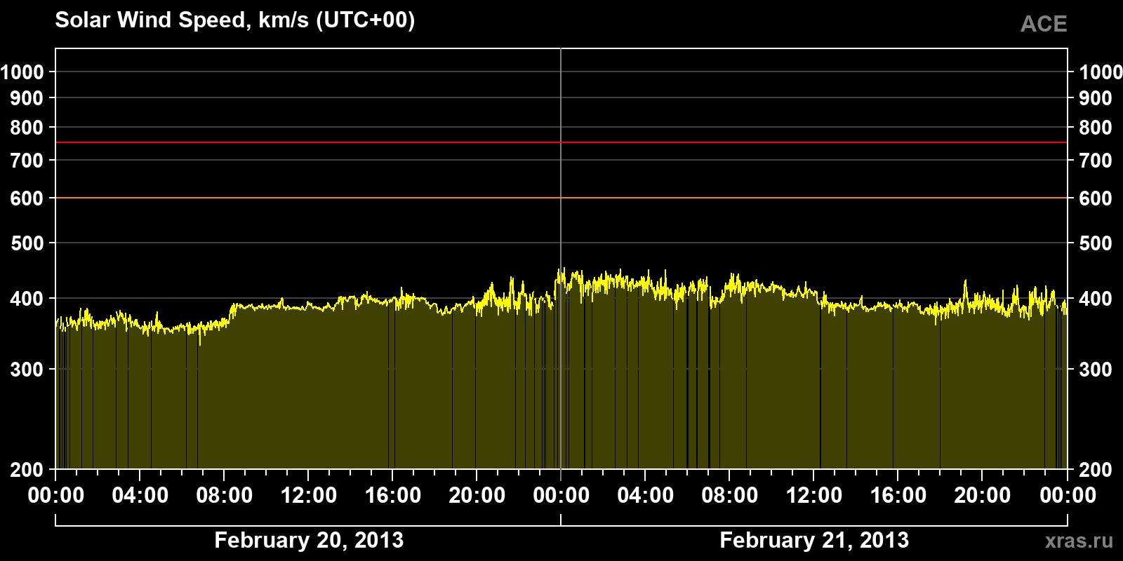 Solar wind speed