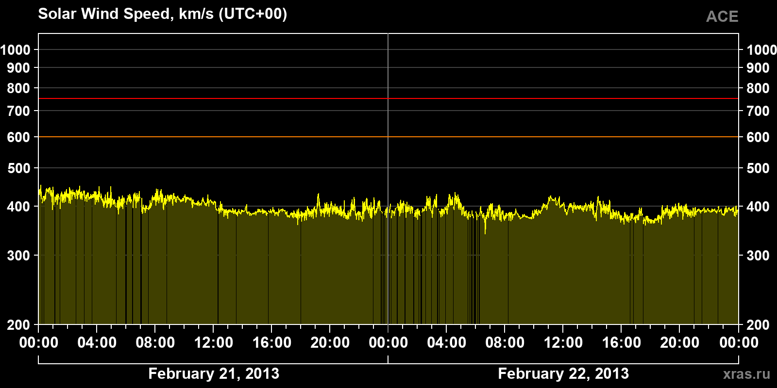 Solar wind speed