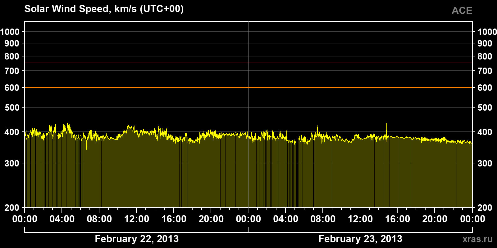 Solar wind speed