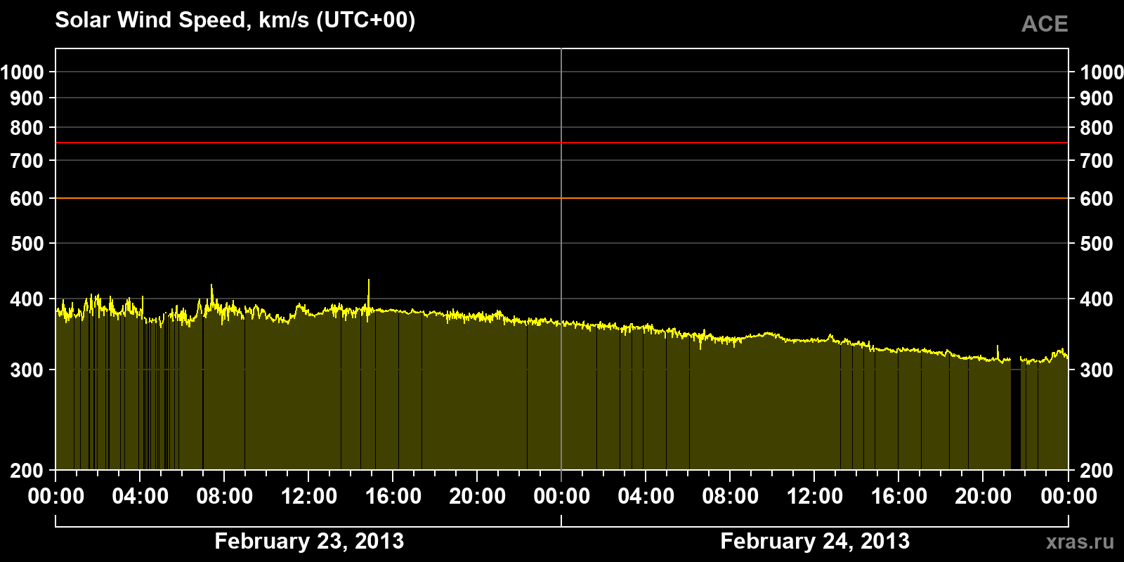 Solar wind speed