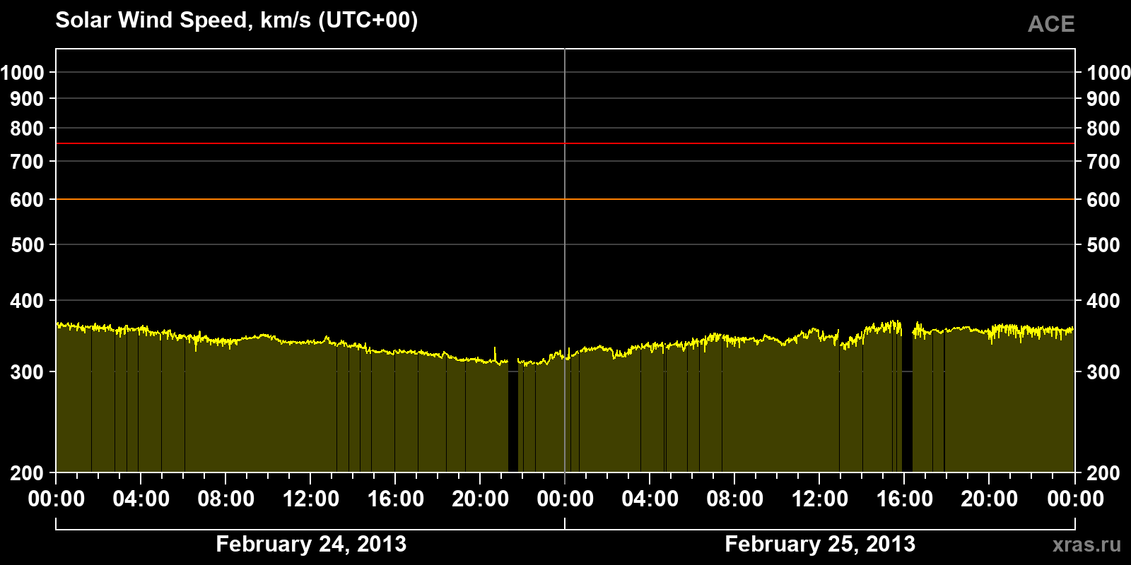 Solar wind speed
