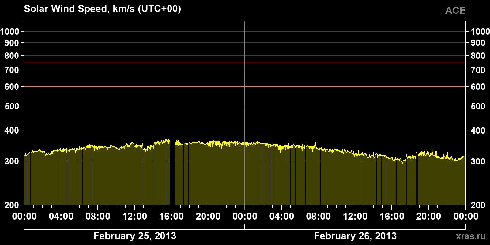 Solar wind speed
