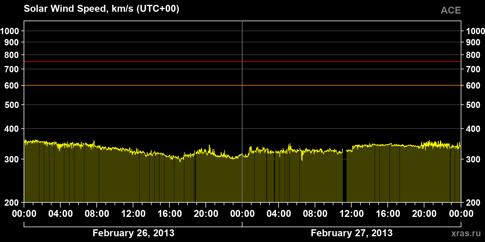 Solar wind speed
