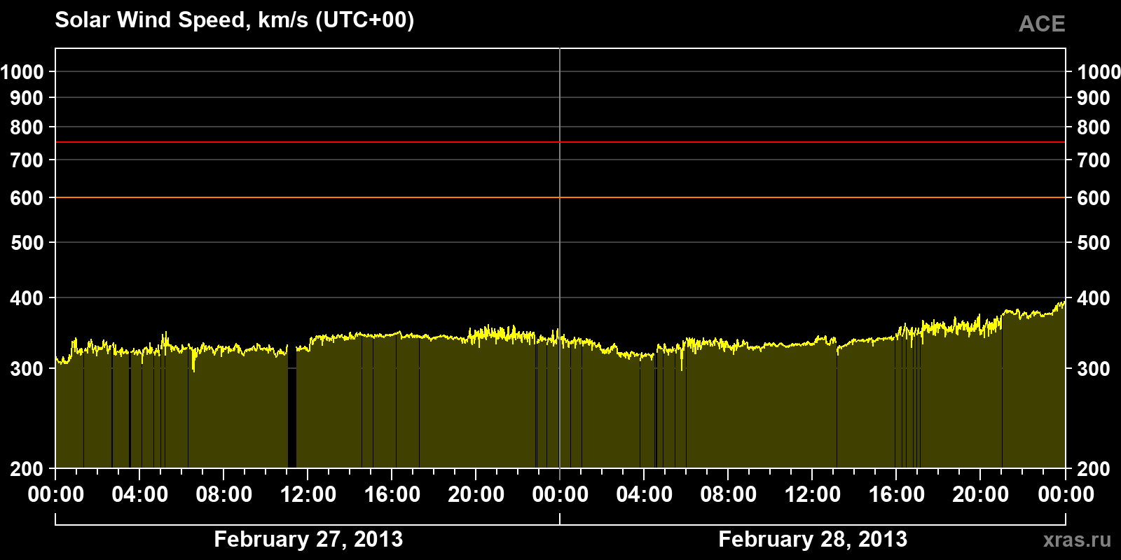 Solar wind speed