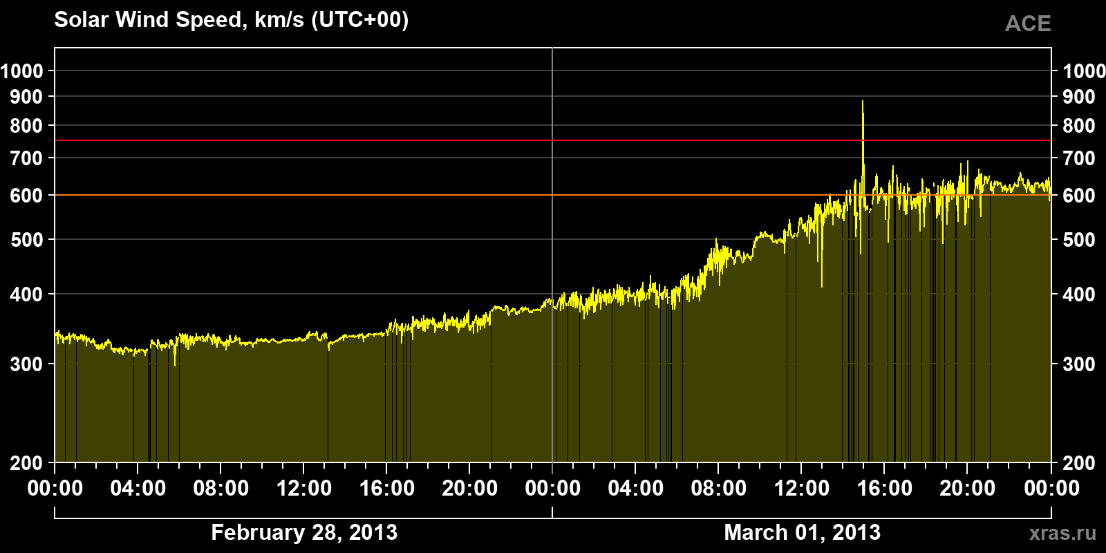 Solar wind speed