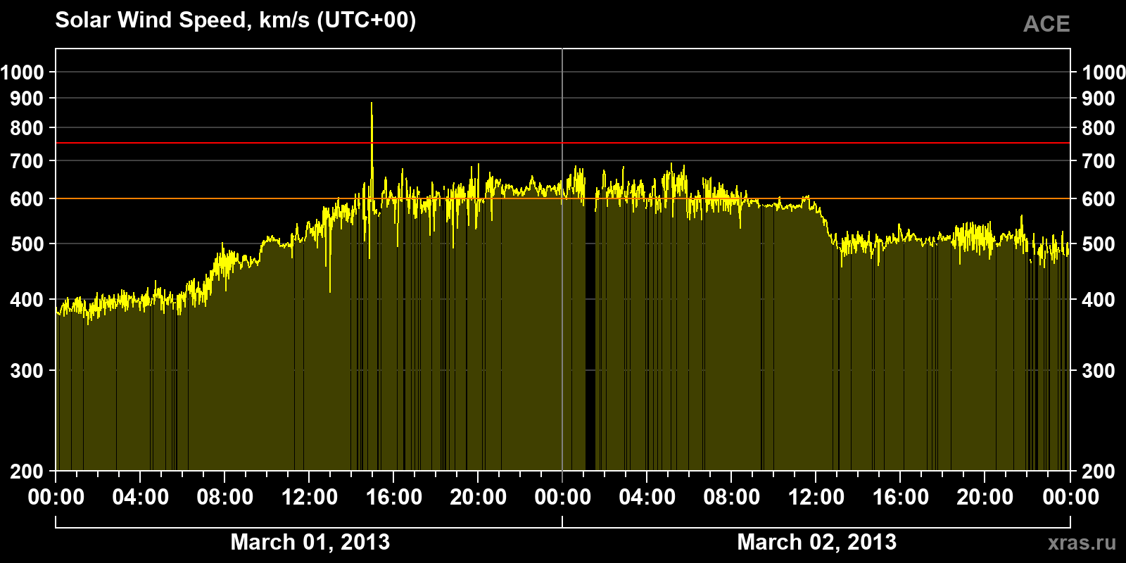 Solar wind speed