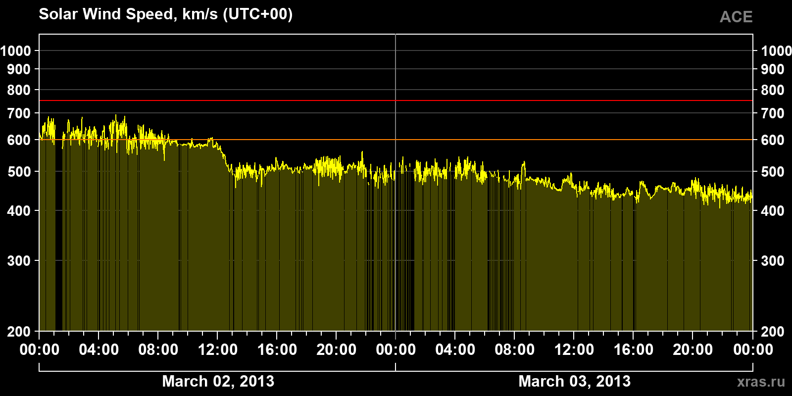 Solar wind speed