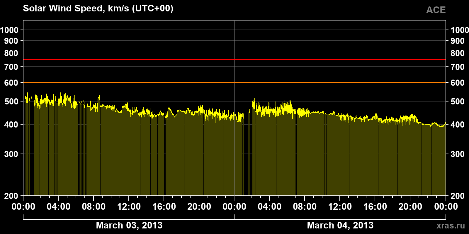 Solar wind speed