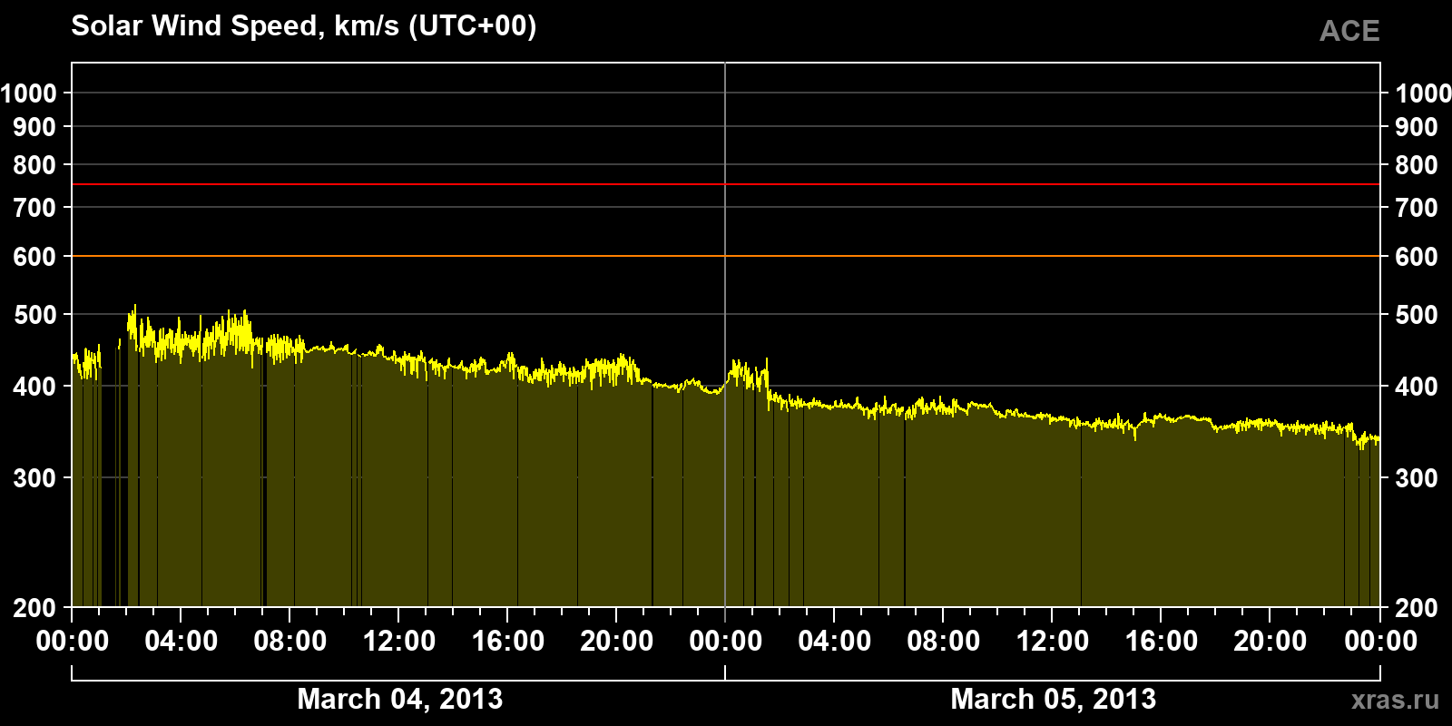 Solar wind speed