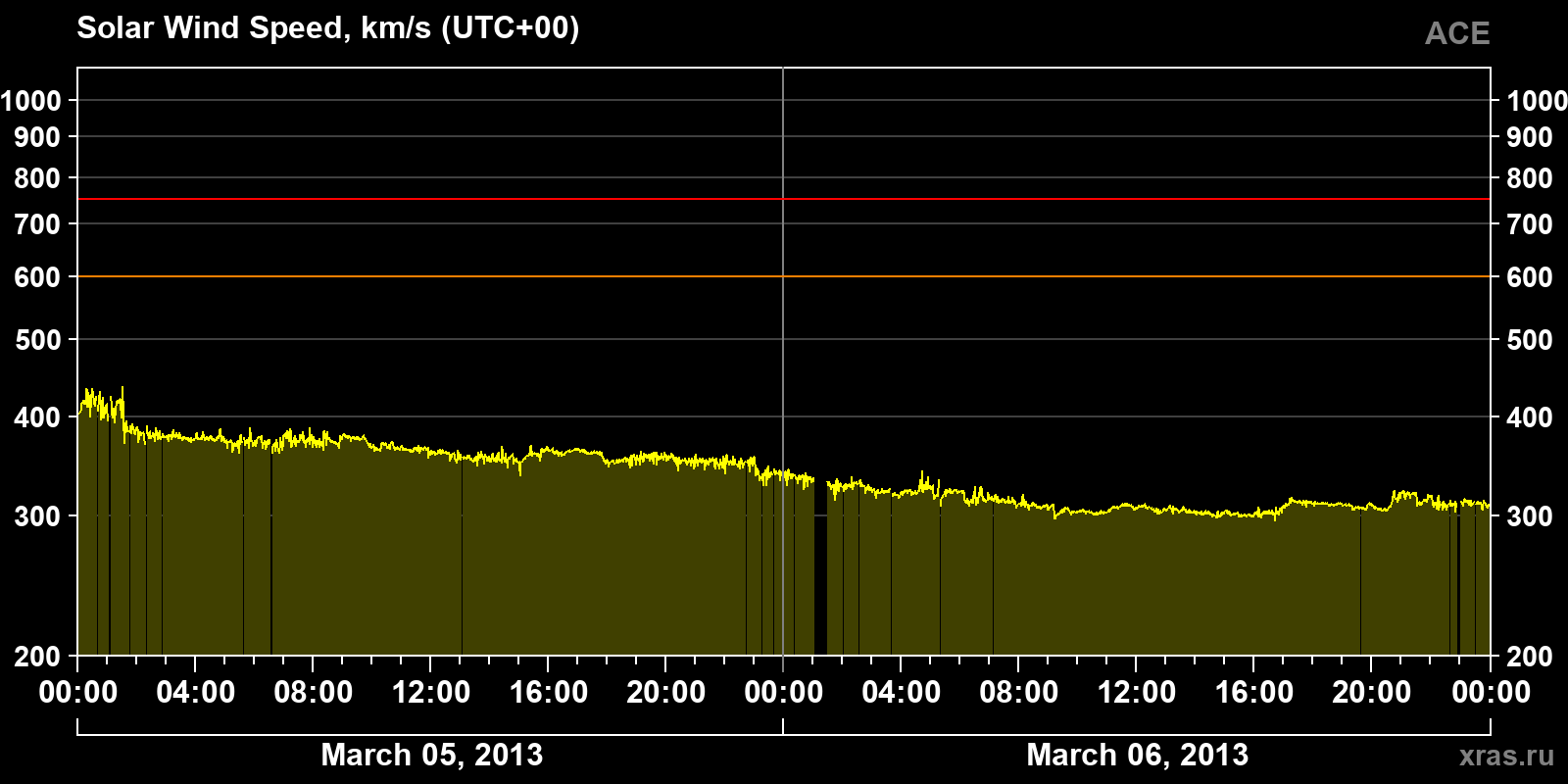 Solar wind speed