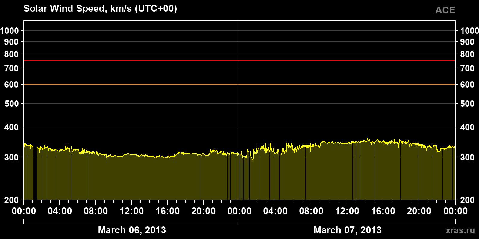 Solar wind speed