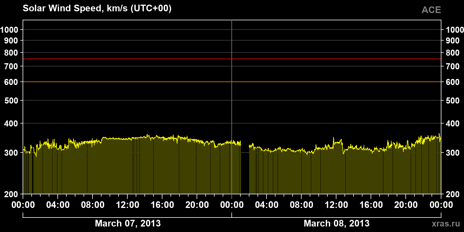 Solar wind speed