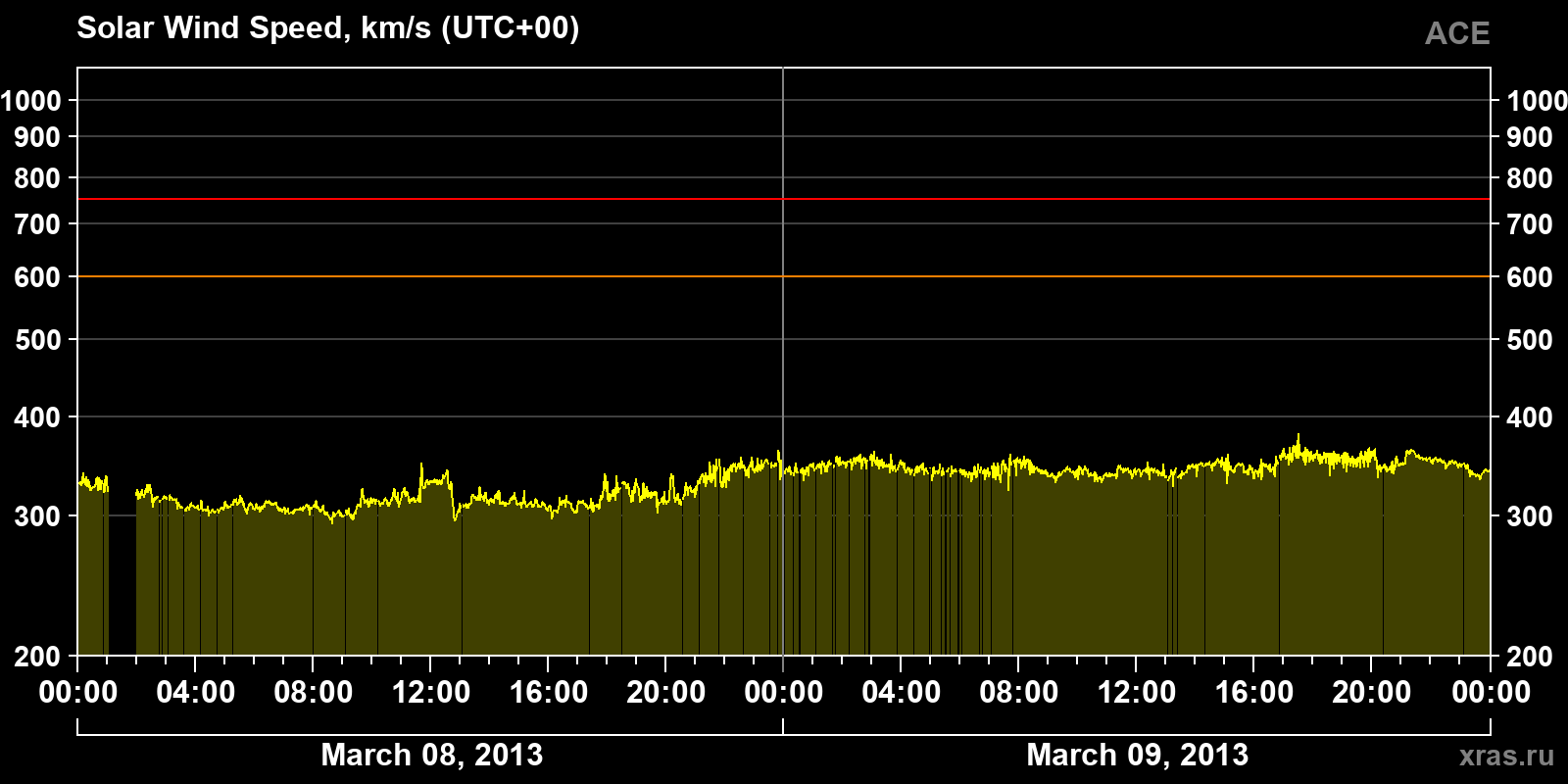 Solar wind speed