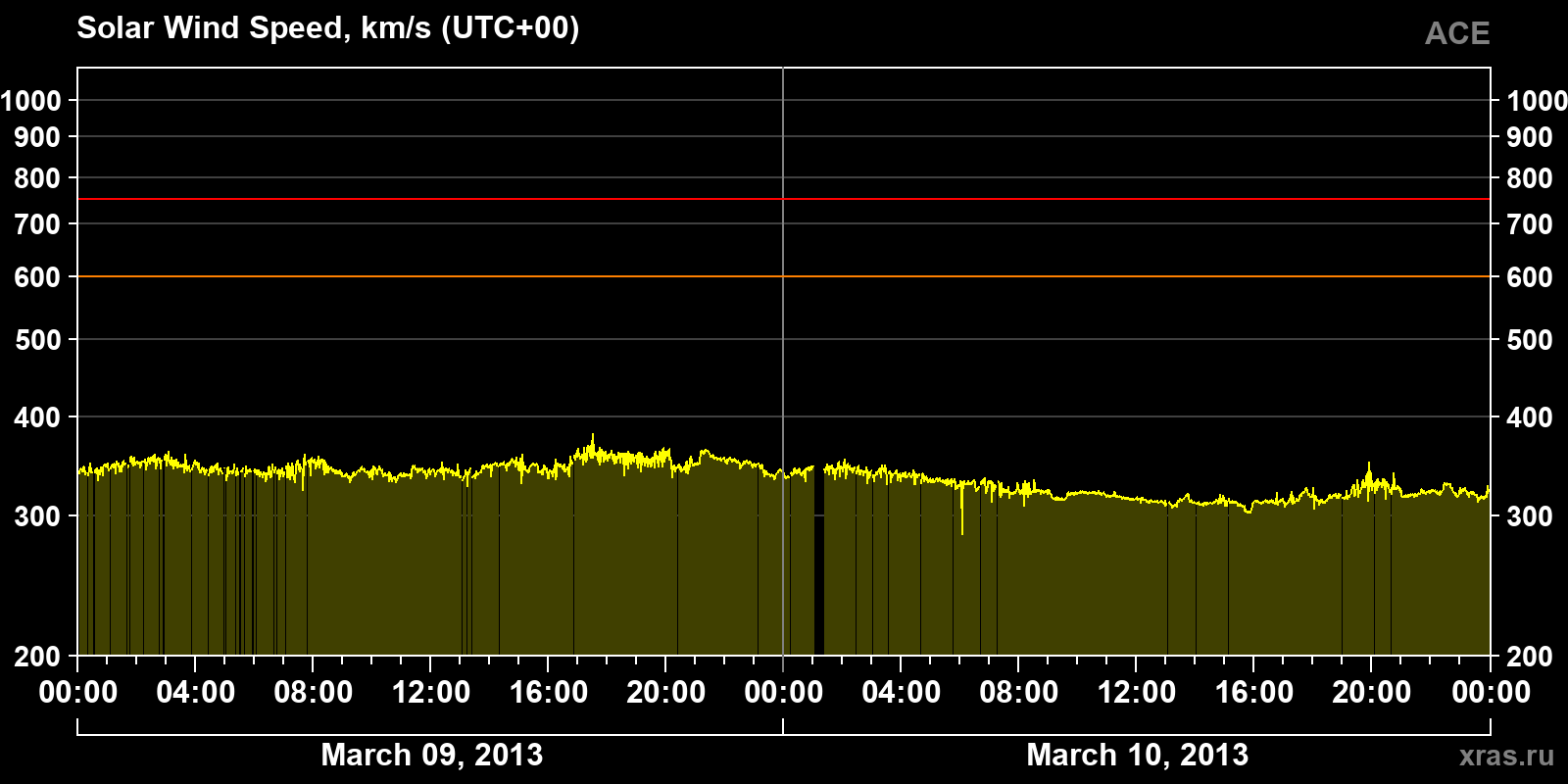 Solar wind speed