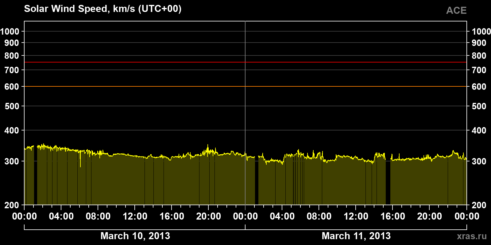 Solar wind speed