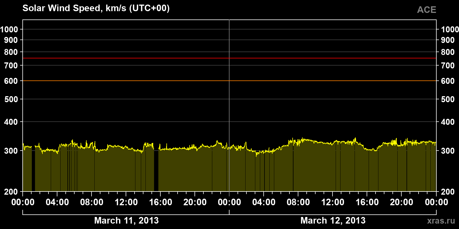 Solar wind speed