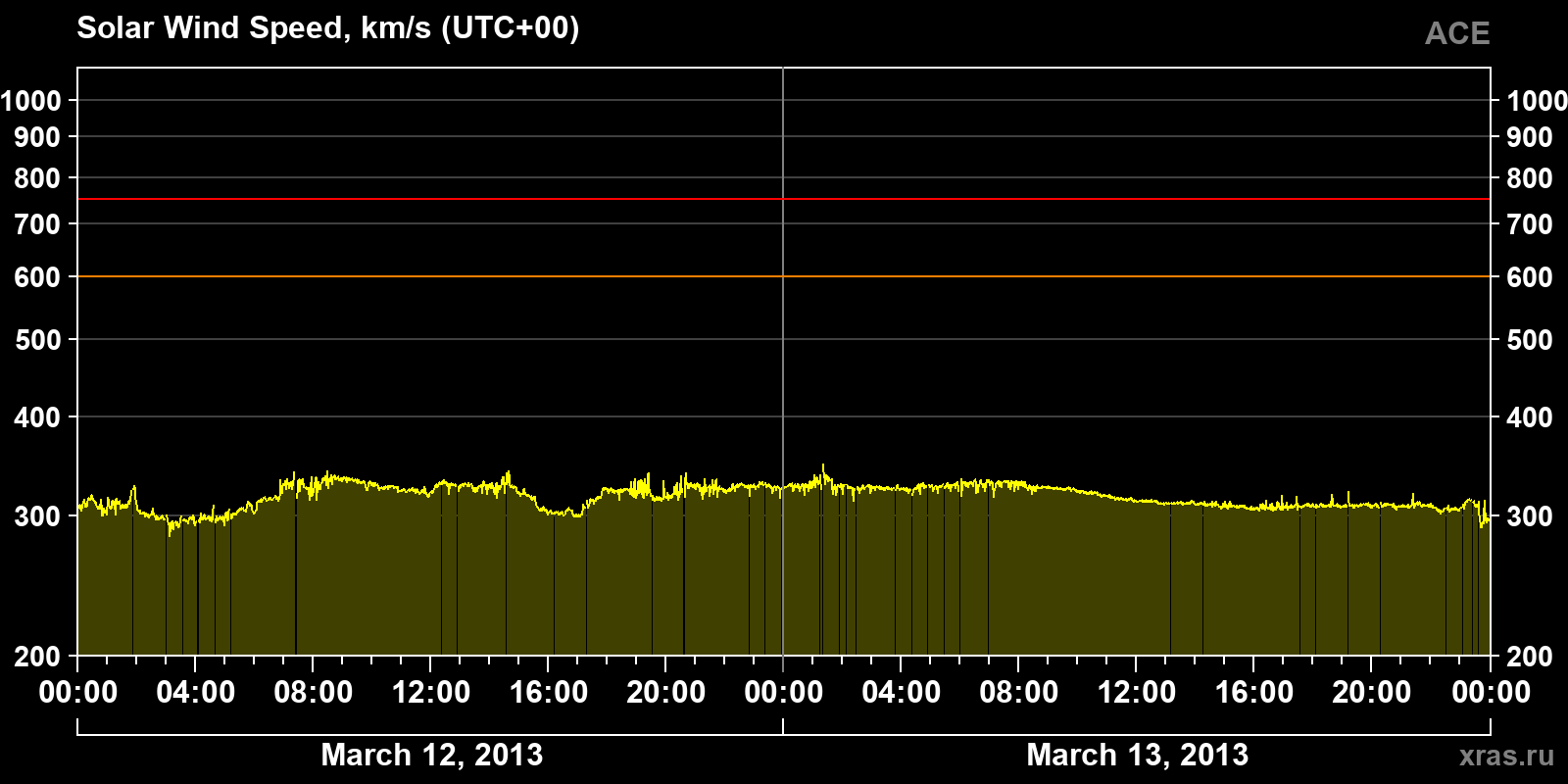 Solar wind speed