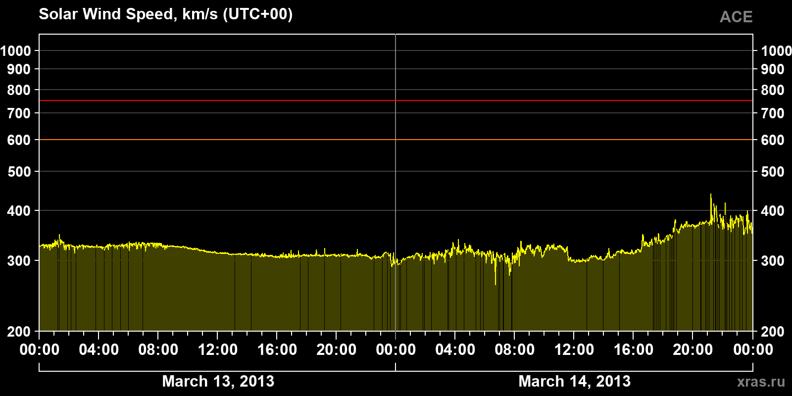Solar wind speed